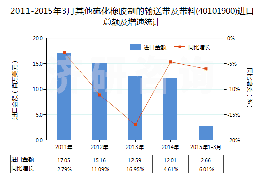 2011-2015年3月其他硫化橡膠制的輸送帶及帶料(40101900)進口總額及增速統(tǒng)計 2011-2015年3月其他硫化橡膠制的輸送帶及帶料(40101900)進口總額及增速統(tǒng)計